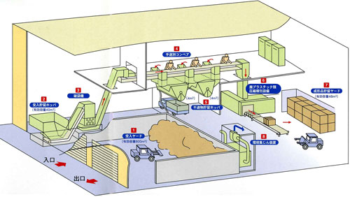 処理施設内の画像