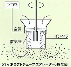 ドラフトチューブエアレーター概念図